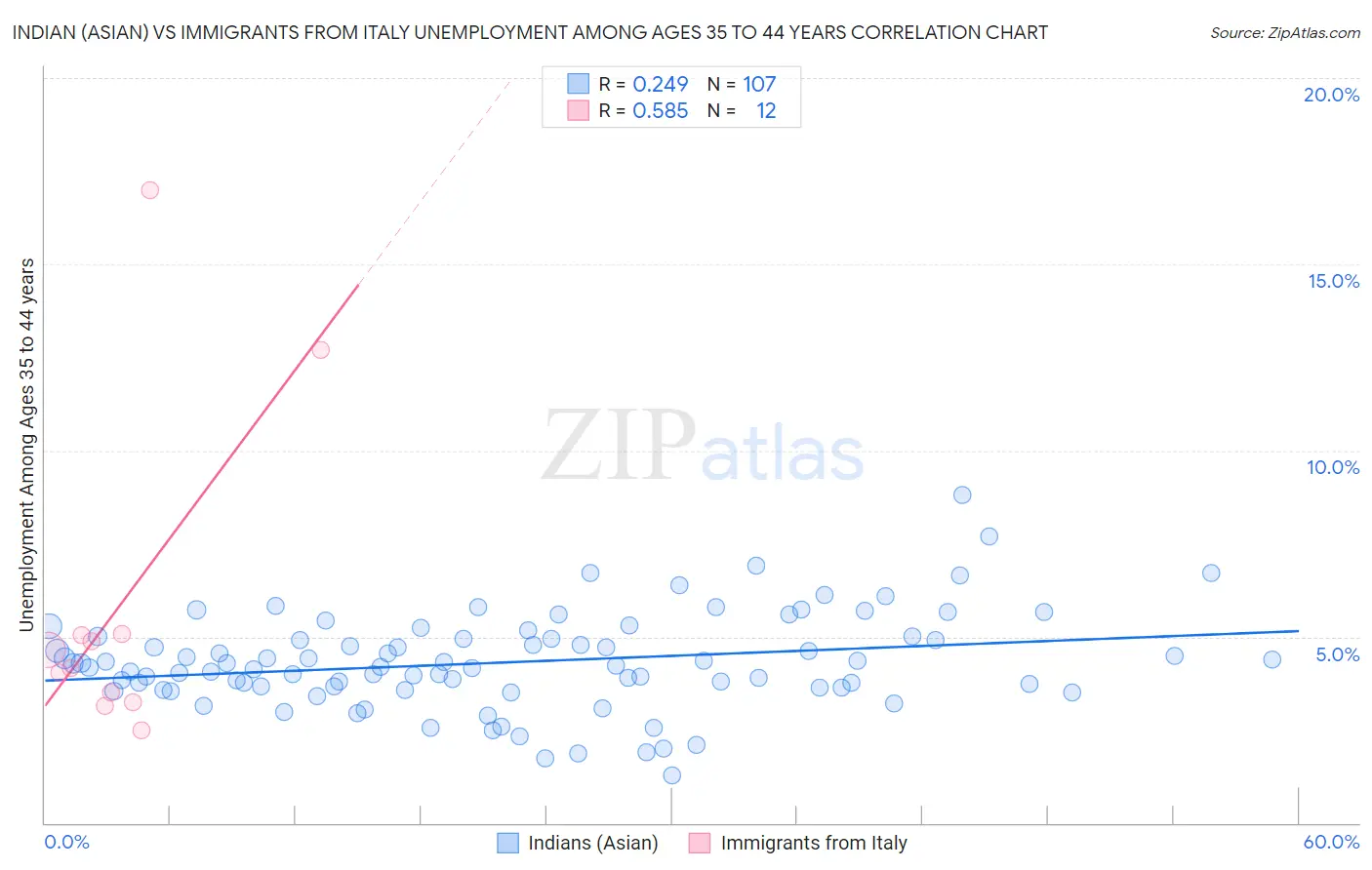 Indian (Asian) vs Immigrants from Italy Unemployment Among Ages 35 to 44 years