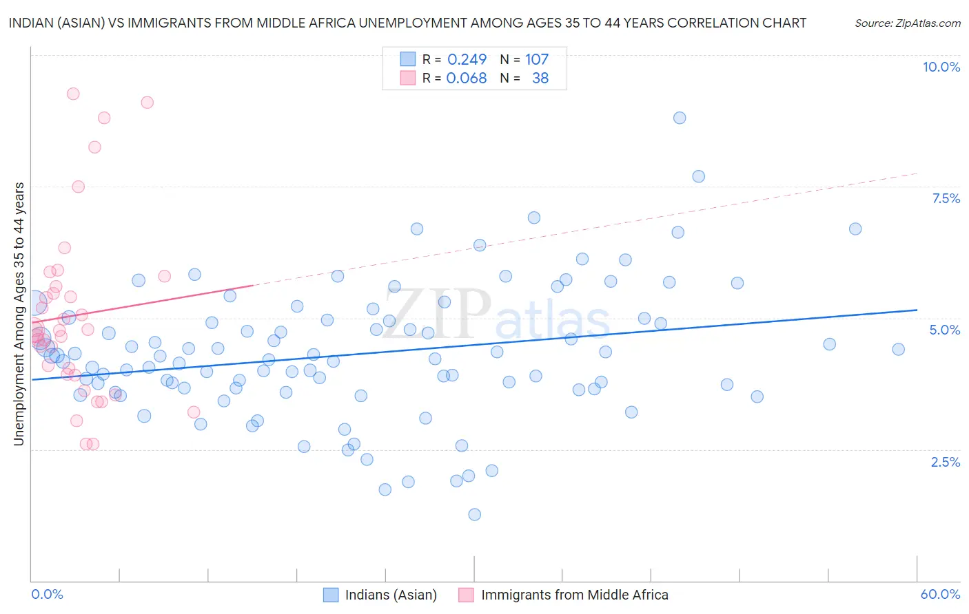 Indian (Asian) vs Immigrants from Middle Africa Unemployment Among Ages 35 to 44 years