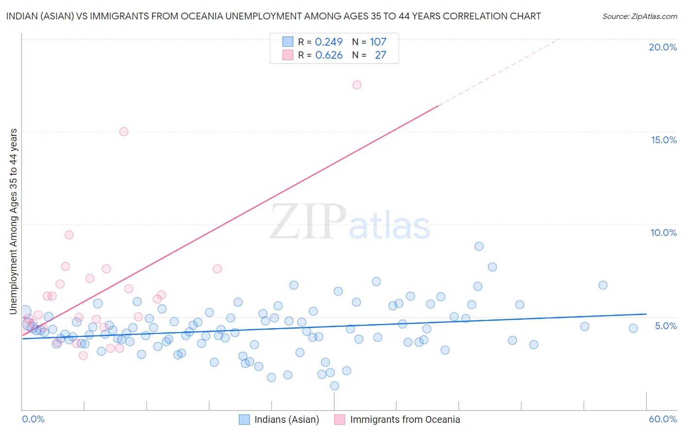 Indian (Asian) vs Immigrants from Oceania Unemployment Among Ages 35 to 44 years