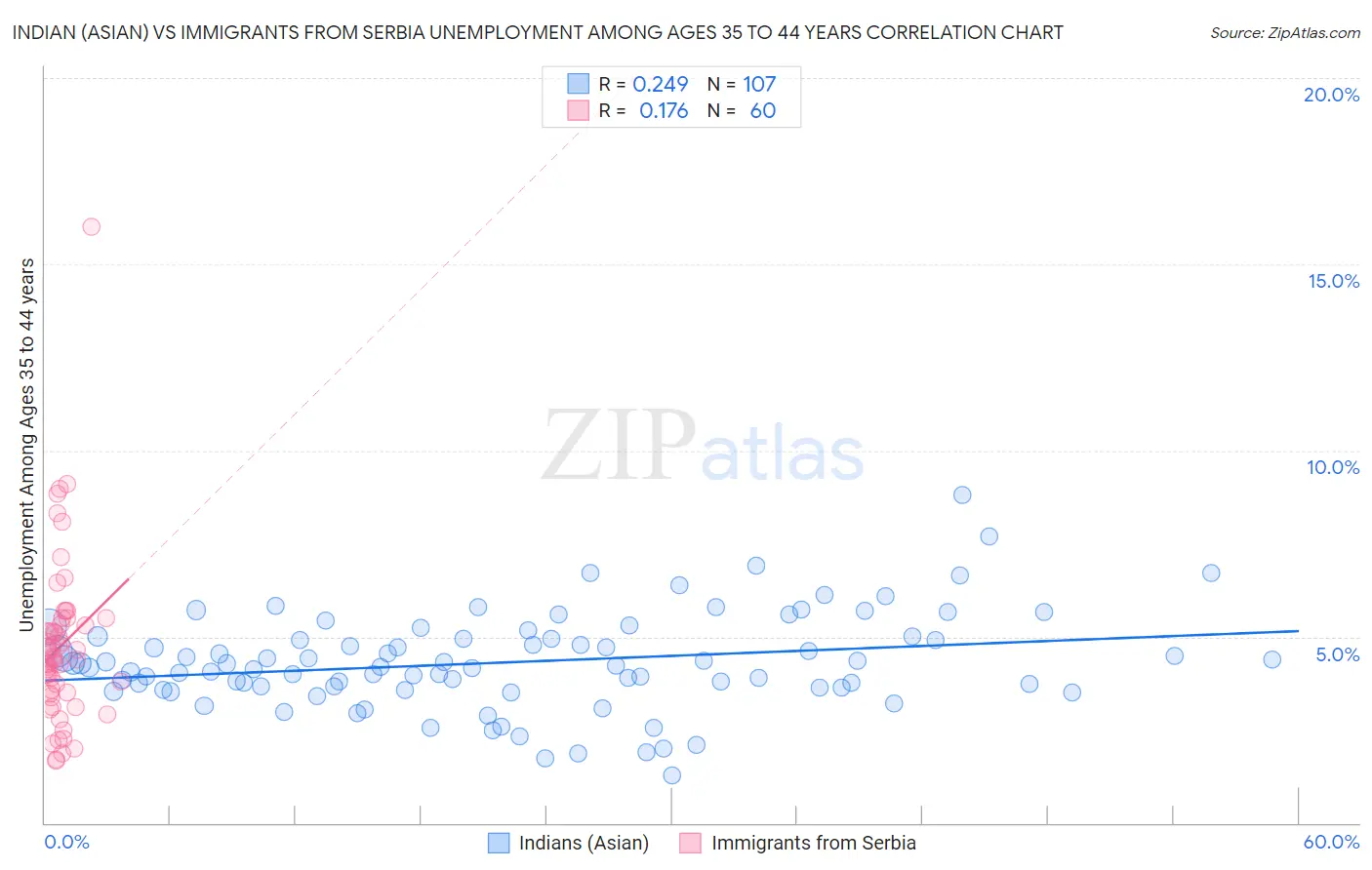 Indian (Asian) vs Immigrants from Serbia Unemployment Among Ages 35 to 44 years