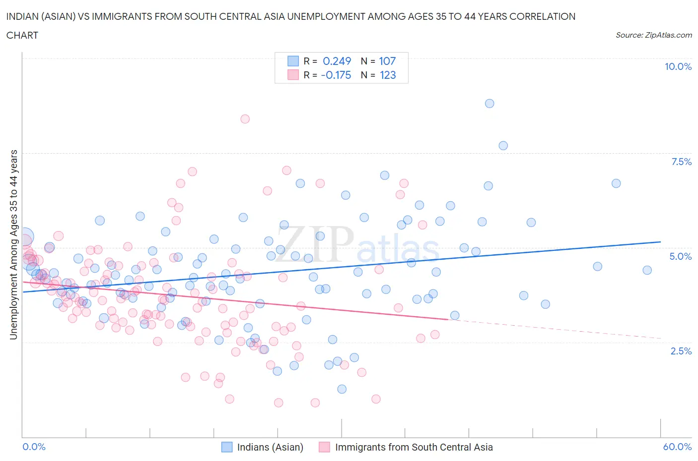 Indian (Asian) vs Immigrants from South Central Asia Unemployment Among Ages 35 to 44 years