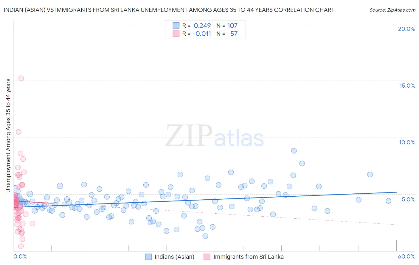 Indian (Asian) vs Immigrants from Sri Lanka Unemployment Among Ages 35 to 44 years