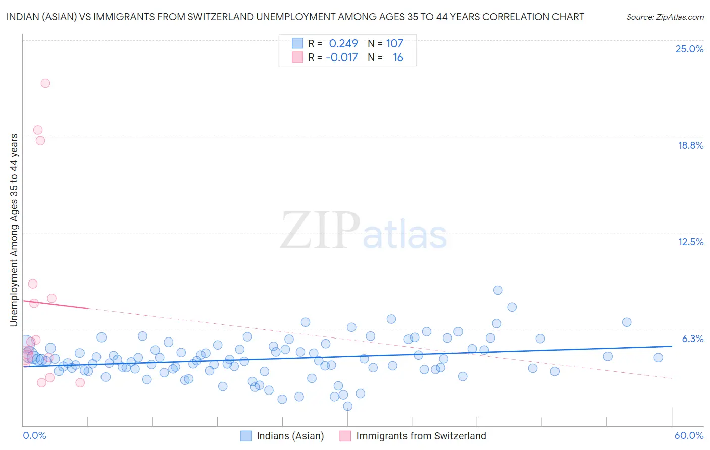 Indian (Asian) vs Immigrants from Switzerland Unemployment Among Ages 35 to 44 years