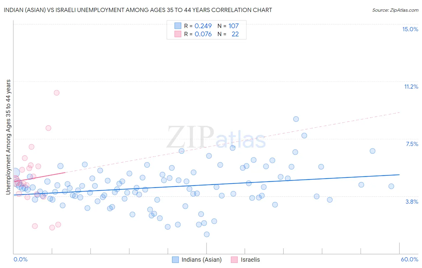 Indian (Asian) vs Israeli Unemployment Among Ages 35 to 44 years