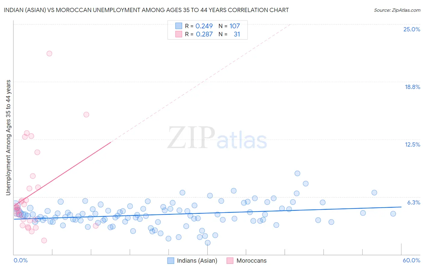 Indian (Asian) vs Moroccan Unemployment Among Ages 35 to 44 years