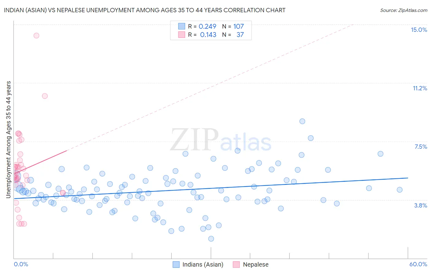 Indian (Asian) vs Nepalese Unemployment Among Ages 35 to 44 years