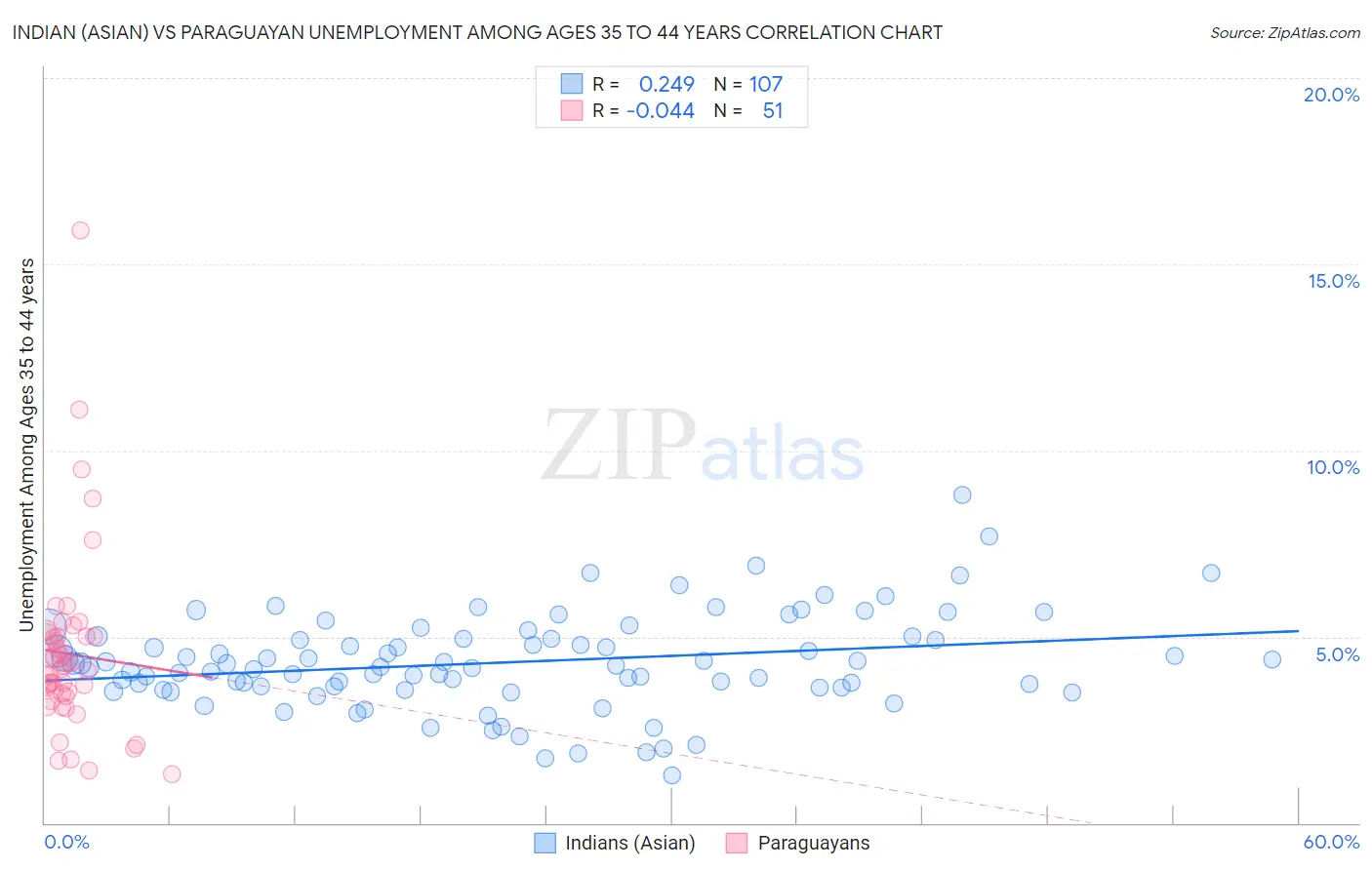 Indian (Asian) vs Paraguayan Unemployment Among Ages 35 to 44 years