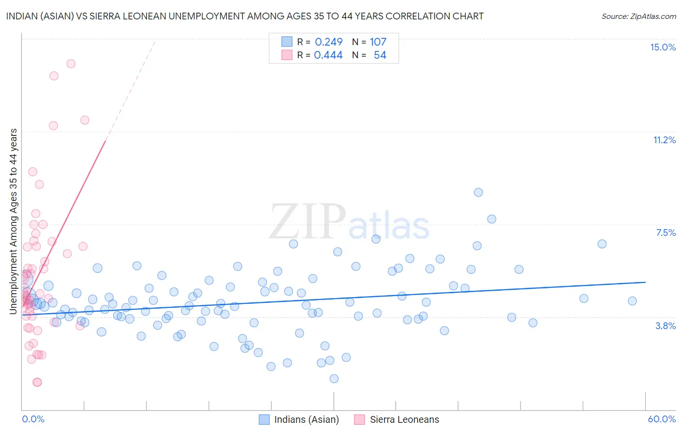 Indian (Asian) vs Sierra Leonean Unemployment Among Ages 35 to 44 years