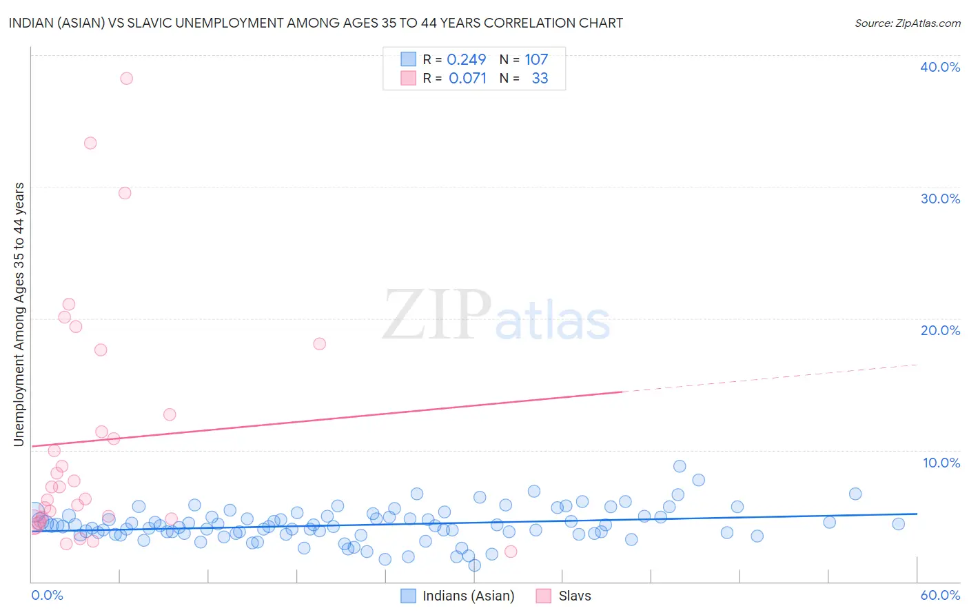 Indian (Asian) vs Slavic Unemployment Among Ages 35 to 44 years