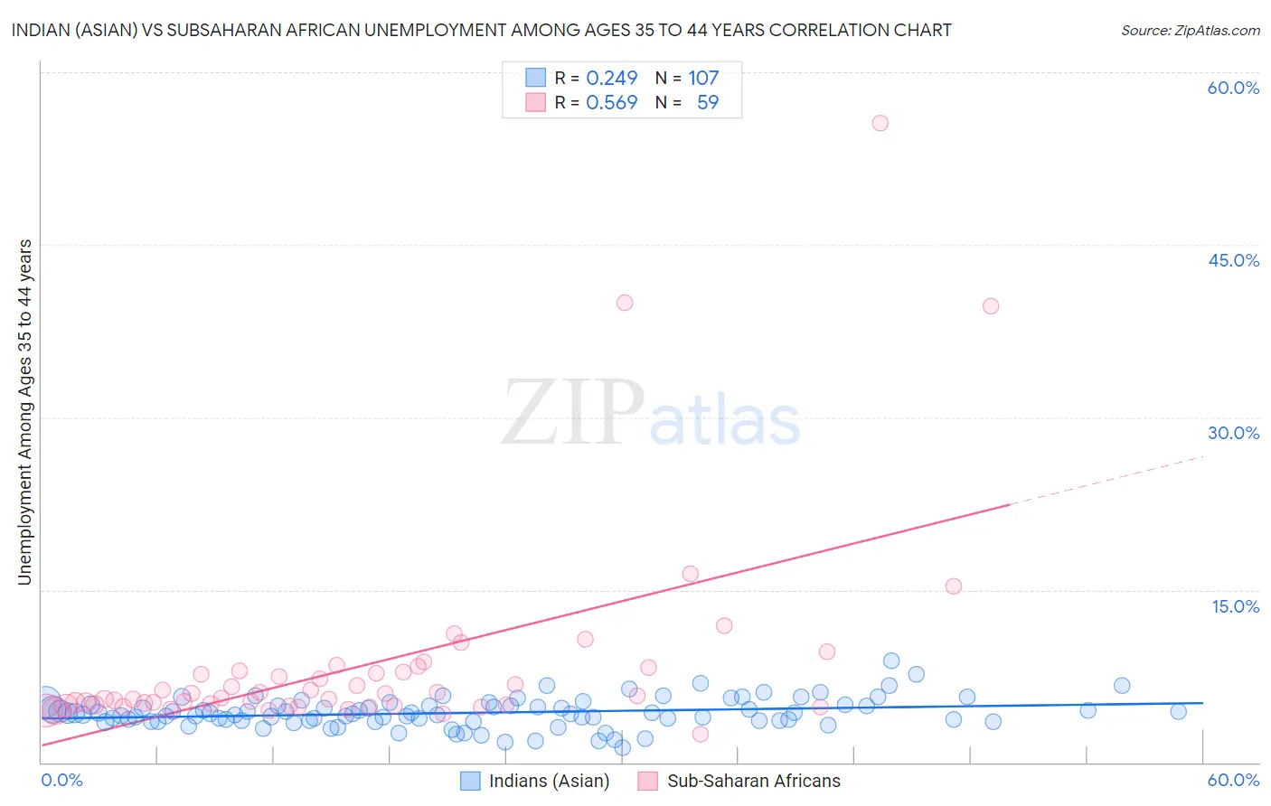 Indian (Asian) vs Subsaharan African Unemployment Among Ages 35 to 44 years