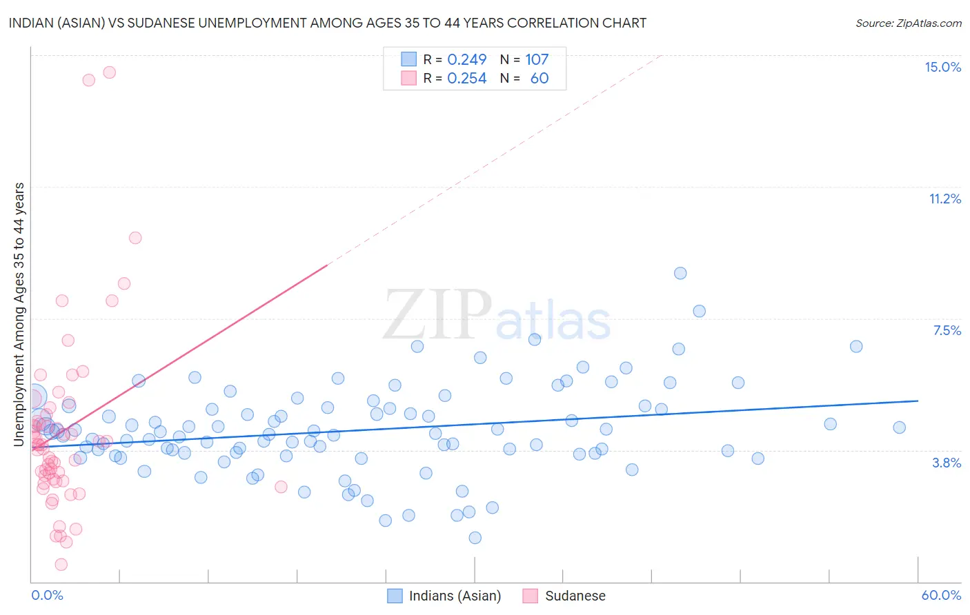 Indian (Asian) vs Sudanese Unemployment Among Ages 35 to 44 years