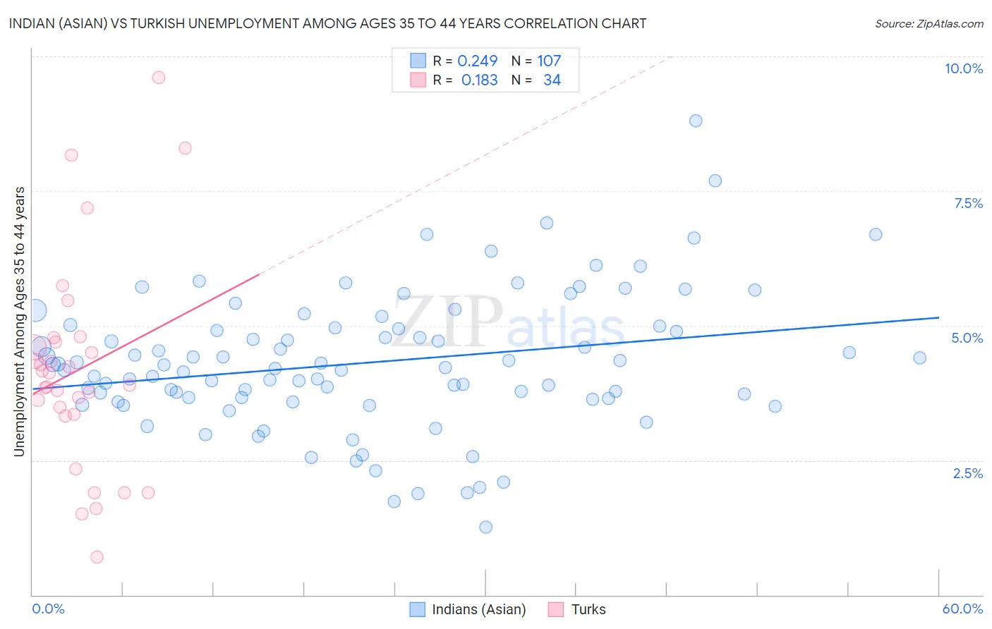 Indian (Asian) vs Turkish Unemployment Among Ages 35 to 44 years