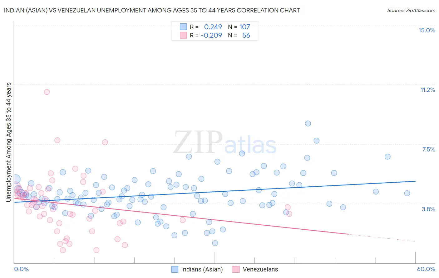 Indian (Asian) vs Venezuelan Unemployment Among Ages 35 to 44 years