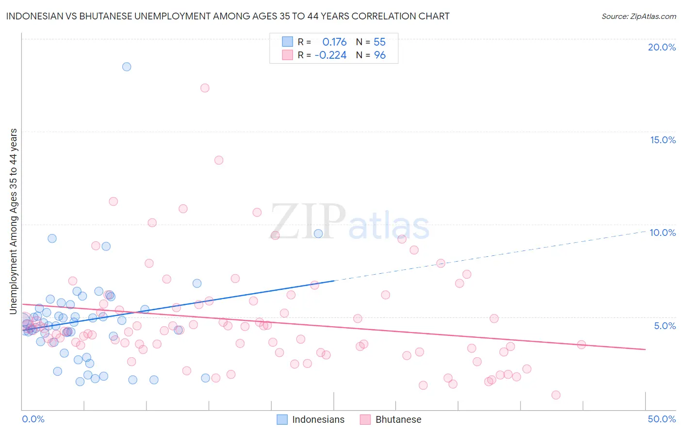 Indonesian vs Bhutanese Unemployment Among Ages 35 to 44 years