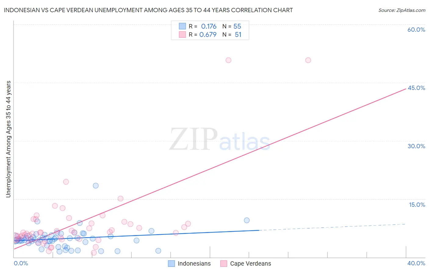 Indonesian vs Cape Verdean Unemployment Among Ages 35 to 44 years