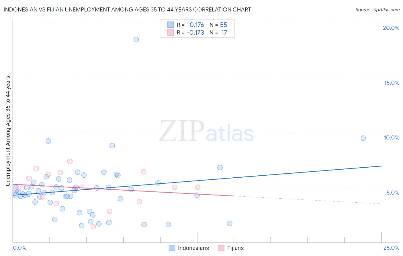 Indonesian vs Fijian Unemployment Among Ages 35 to 44 years