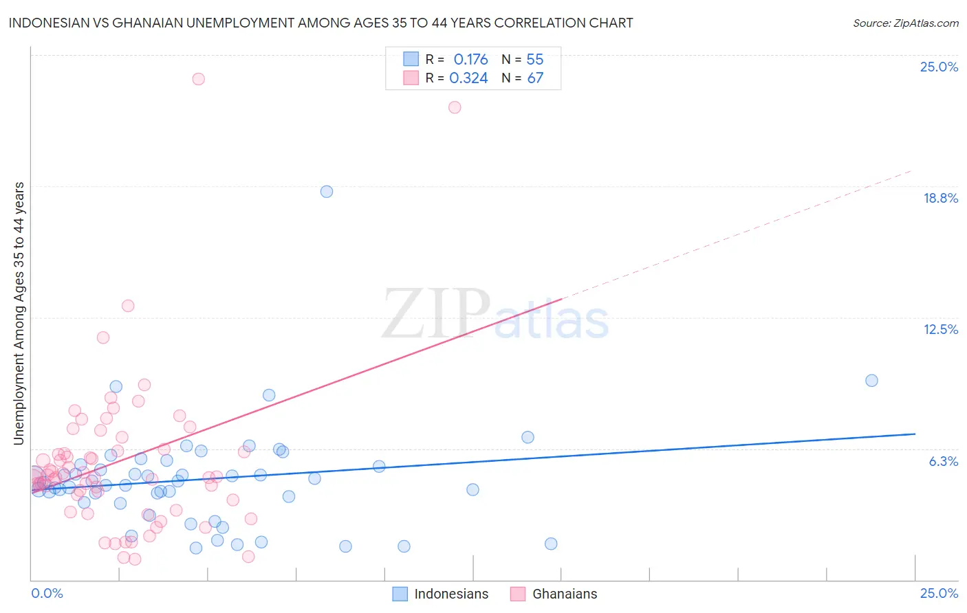 Indonesian vs Ghanaian Unemployment Among Ages 35 to 44 years