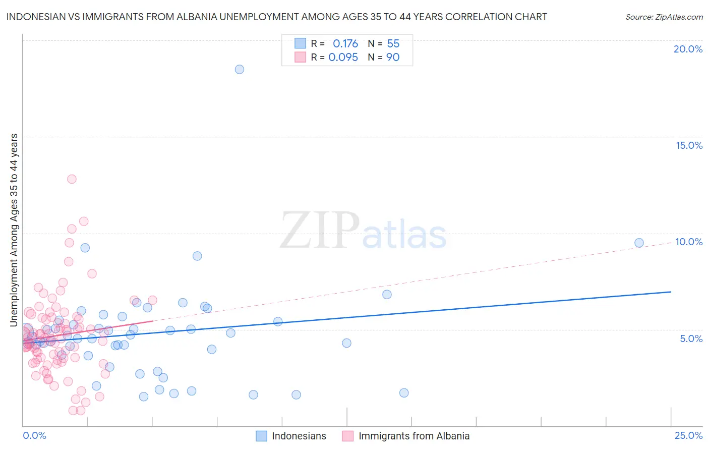 Indonesian vs Immigrants from Albania Unemployment Among Ages 35 to 44 years