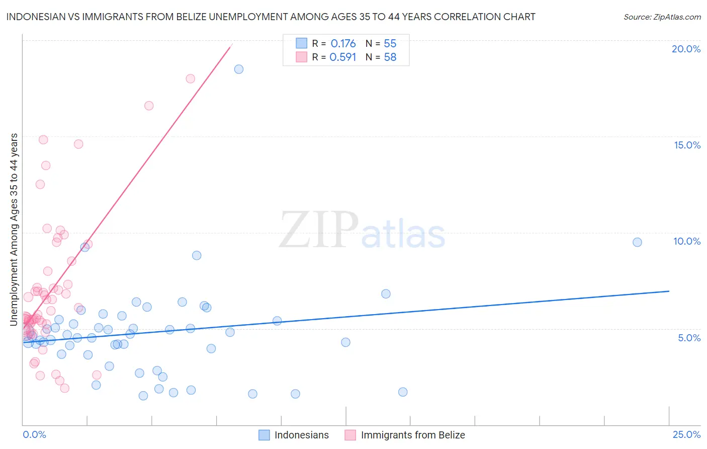 Indonesian vs Immigrants from Belize Unemployment Among Ages 35 to 44 years