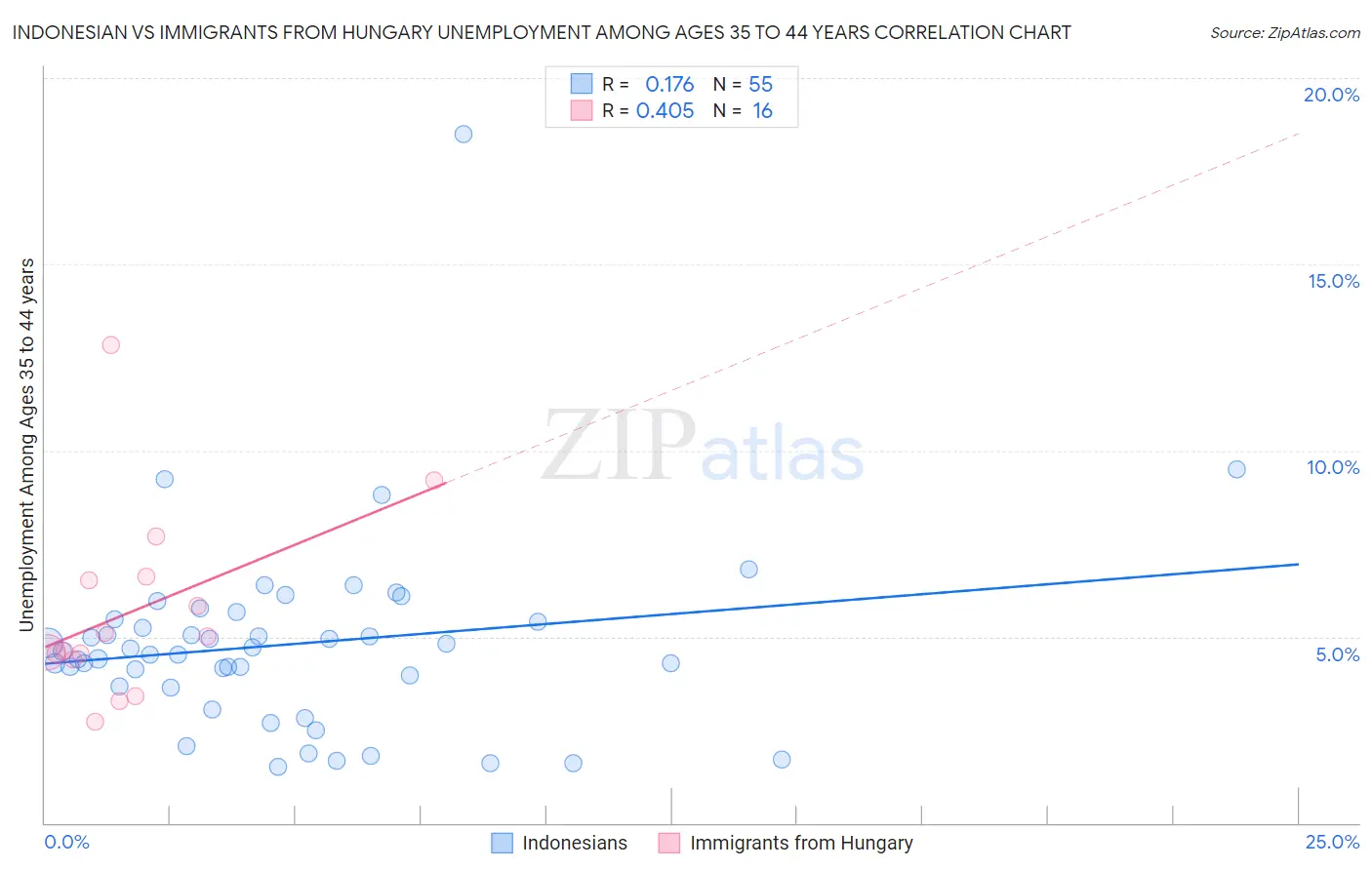 Indonesian vs Immigrants from Hungary Unemployment Among Ages 35 to 44 years