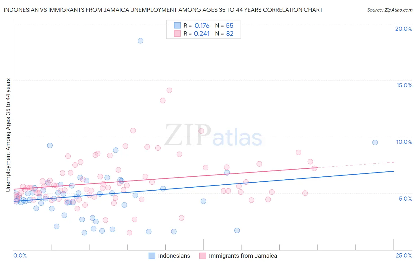 Indonesian vs Immigrants from Jamaica Unemployment Among Ages 35 to 44 years