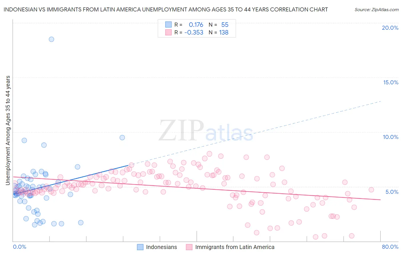 Indonesian vs Immigrants from Latin America Unemployment Among Ages 35 to 44 years