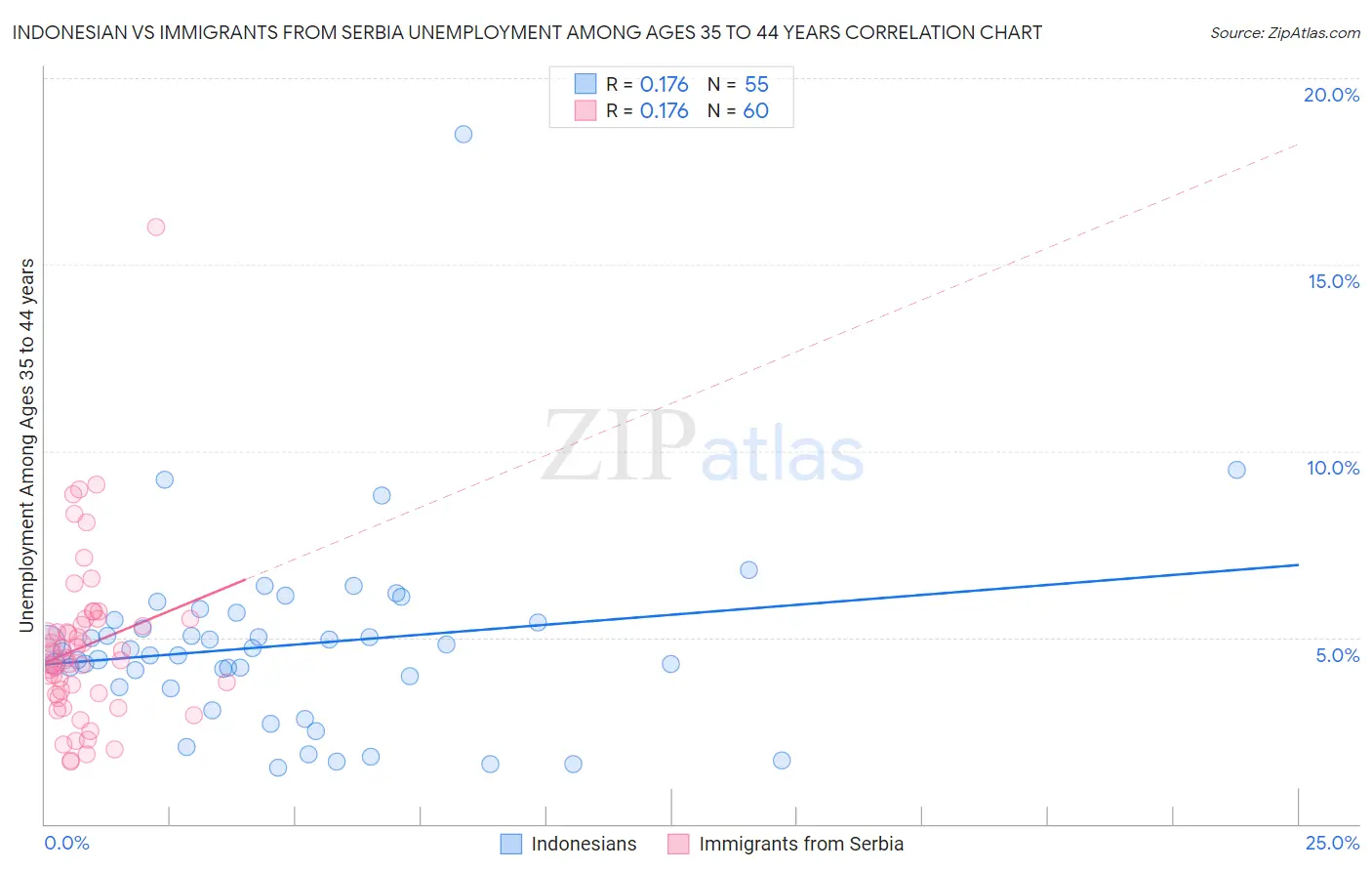 Indonesian vs Immigrants from Serbia Unemployment Among Ages 35 to 44 years