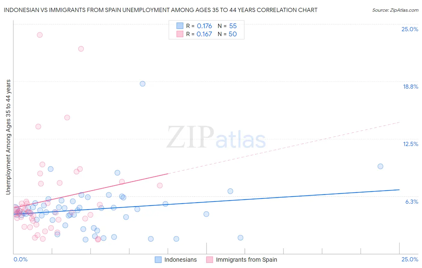 Indonesian vs Immigrants from Spain Unemployment Among Ages 35 to 44 years