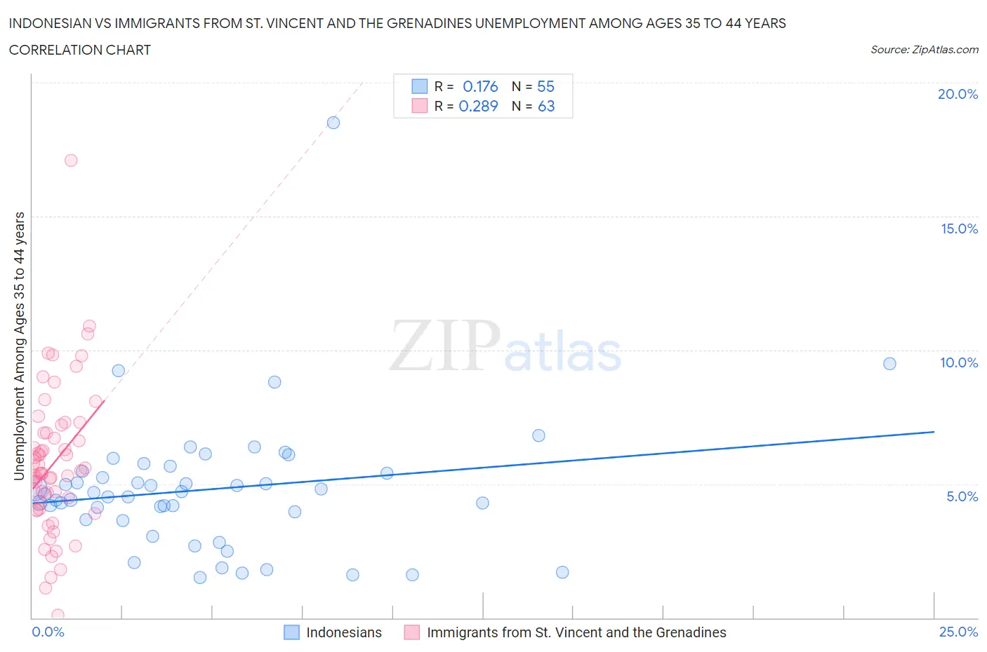 Indonesian vs Immigrants from St. Vincent and the Grenadines Unemployment Among Ages 35 to 44 years