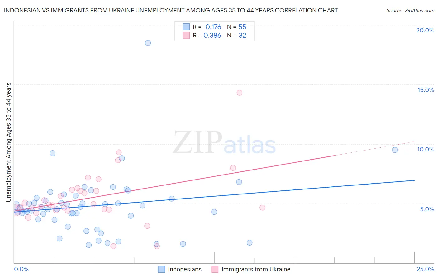 Indonesian vs Immigrants from Ukraine Unemployment Among Ages 35 to 44 years