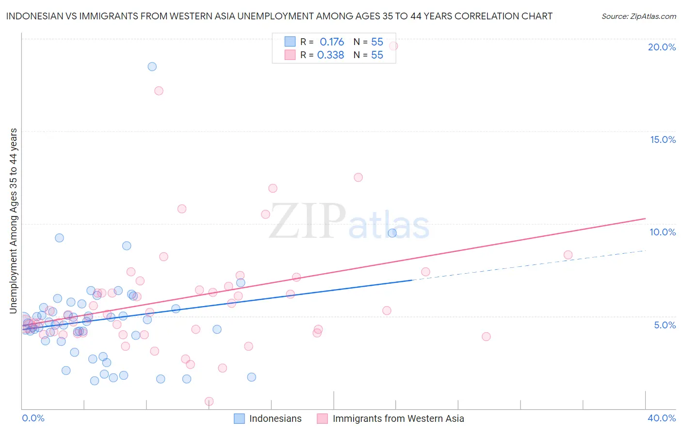 Indonesian vs Immigrants from Western Asia Unemployment Among Ages 35 to 44 years