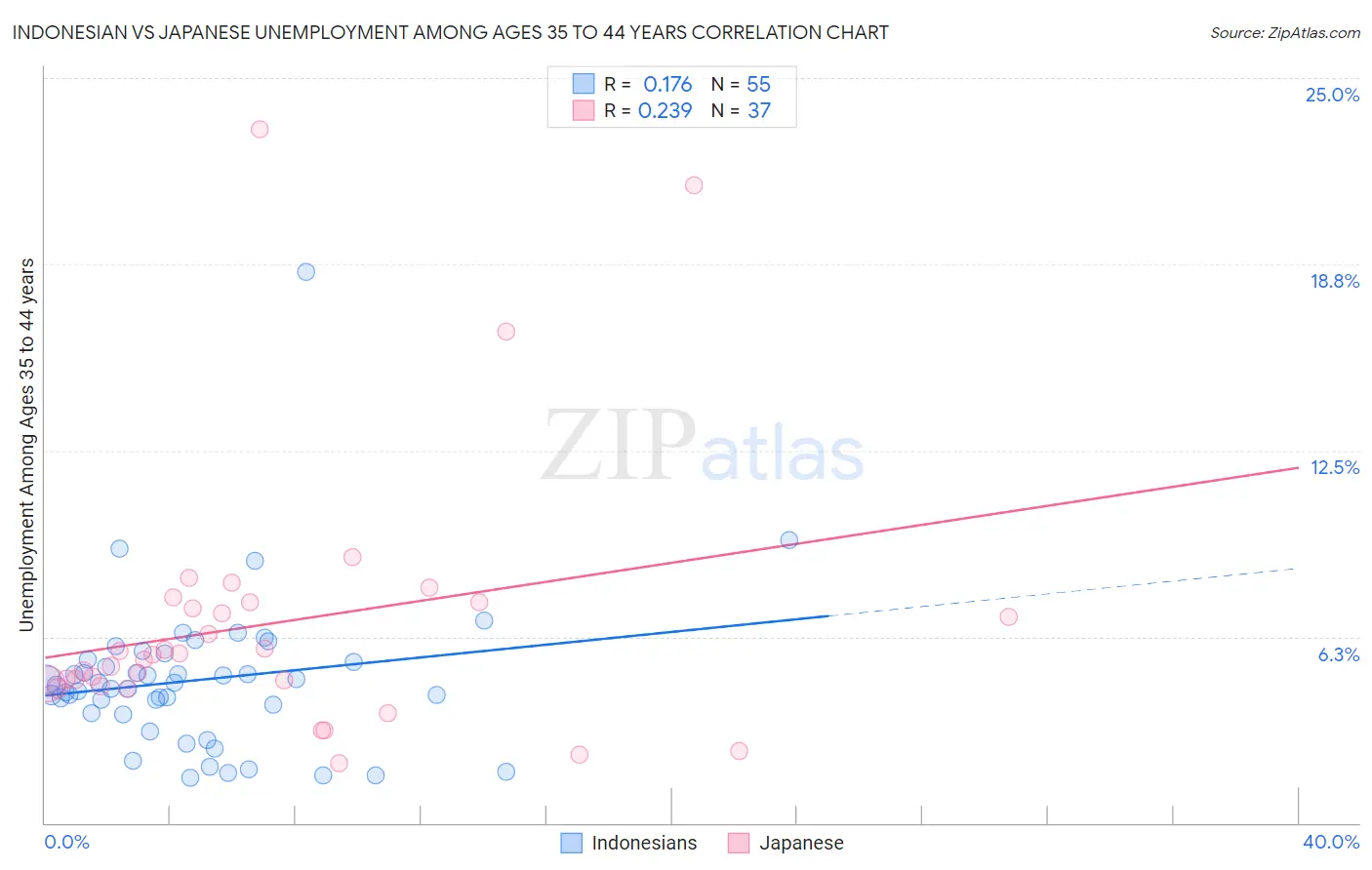 Indonesian vs Japanese Unemployment Among Ages 35 to 44 years