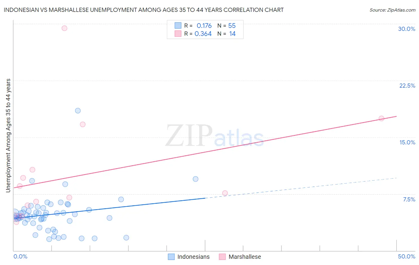 Indonesian vs Marshallese Unemployment Among Ages 35 to 44 years