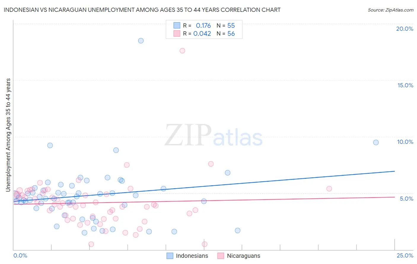 Indonesian vs Nicaraguan Unemployment Among Ages 35 to 44 years