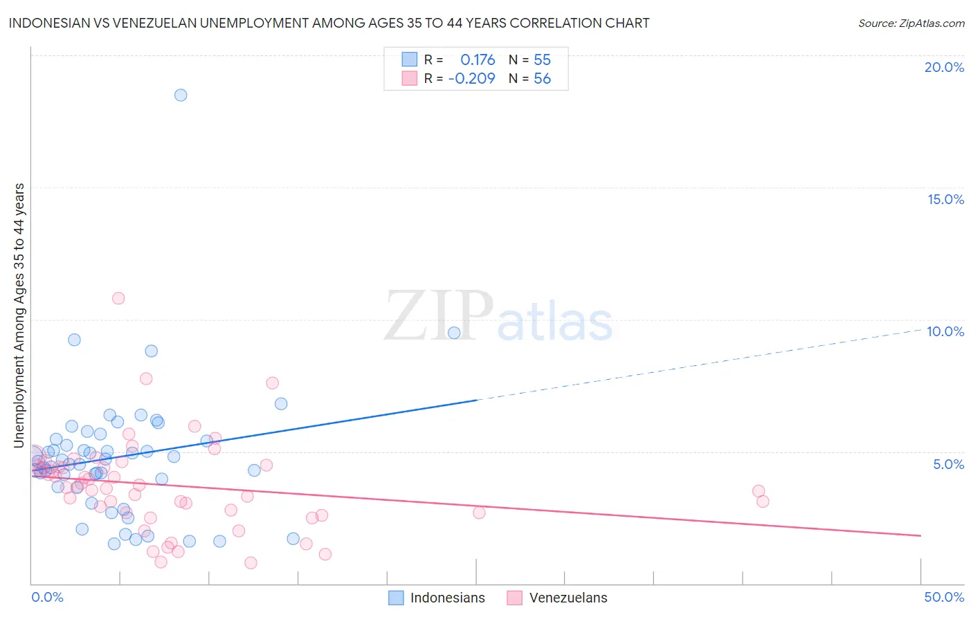 Indonesian vs Venezuelan Unemployment Among Ages 35 to 44 years