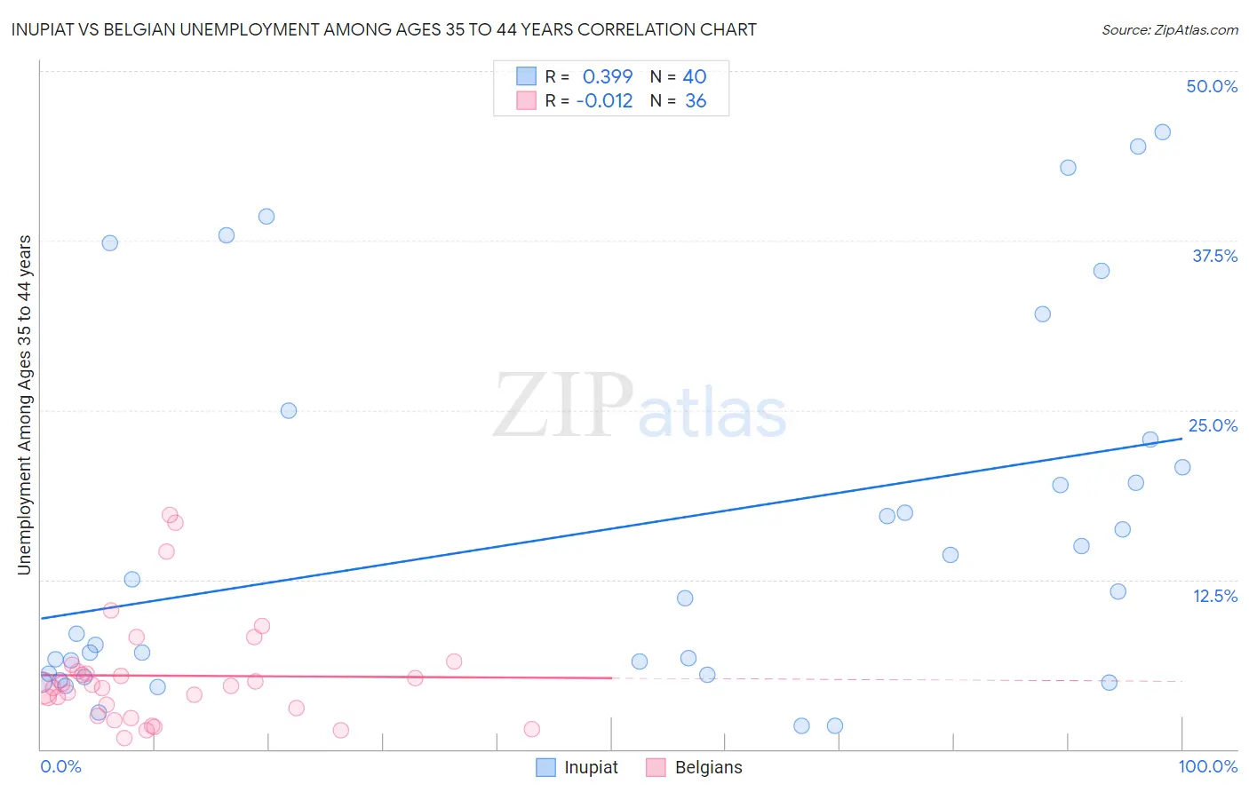 Inupiat vs Belgian Unemployment Among Ages 35 to 44 years