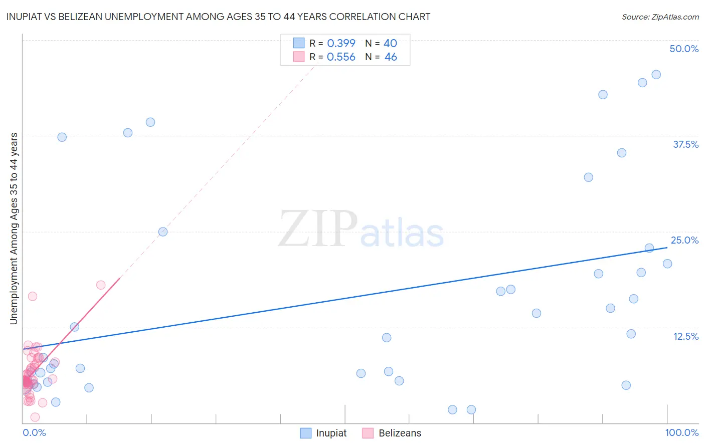 Inupiat vs Belizean Unemployment Among Ages 35 to 44 years