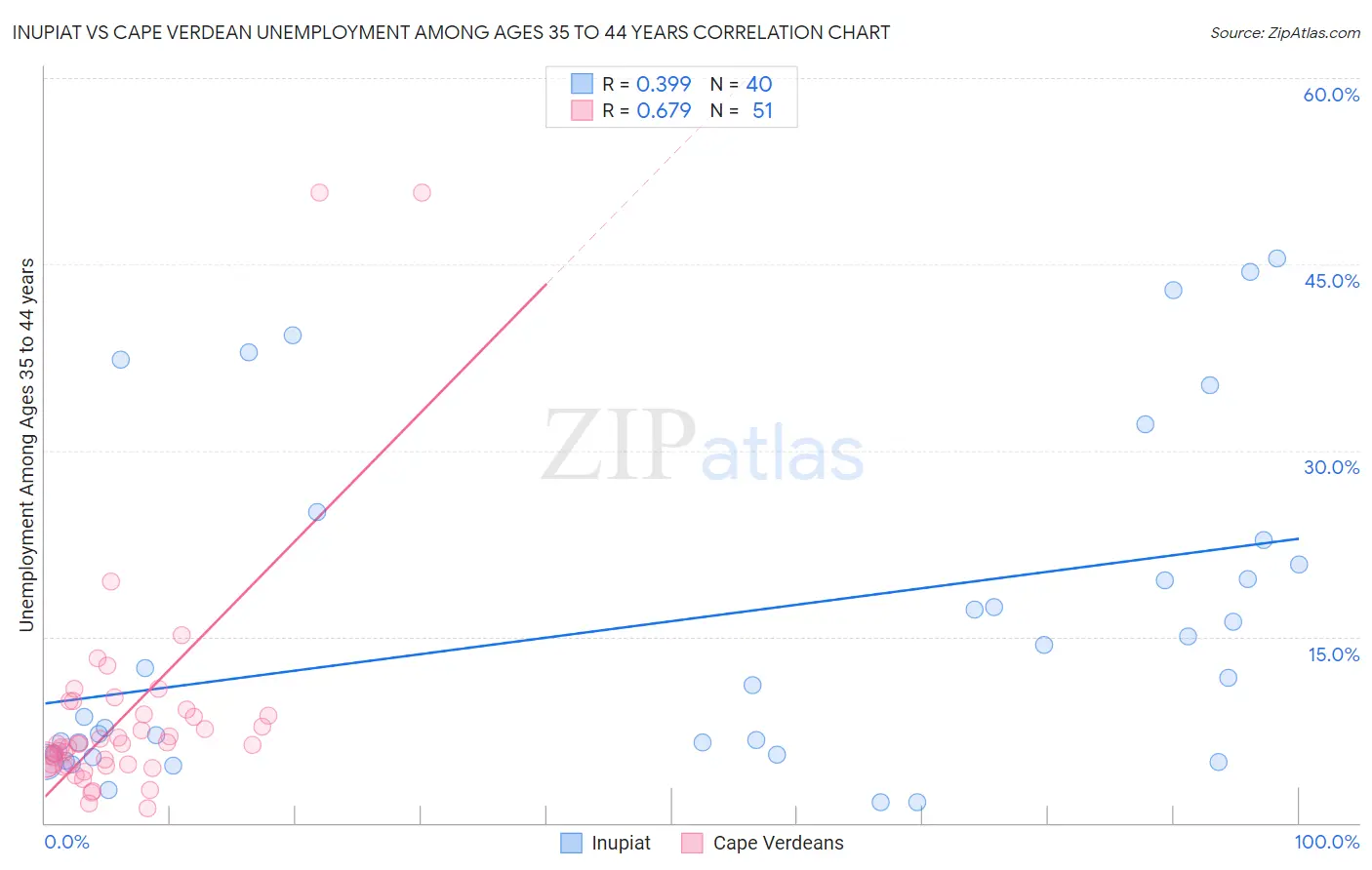 Inupiat vs Cape Verdean Unemployment Among Ages 35 to 44 years