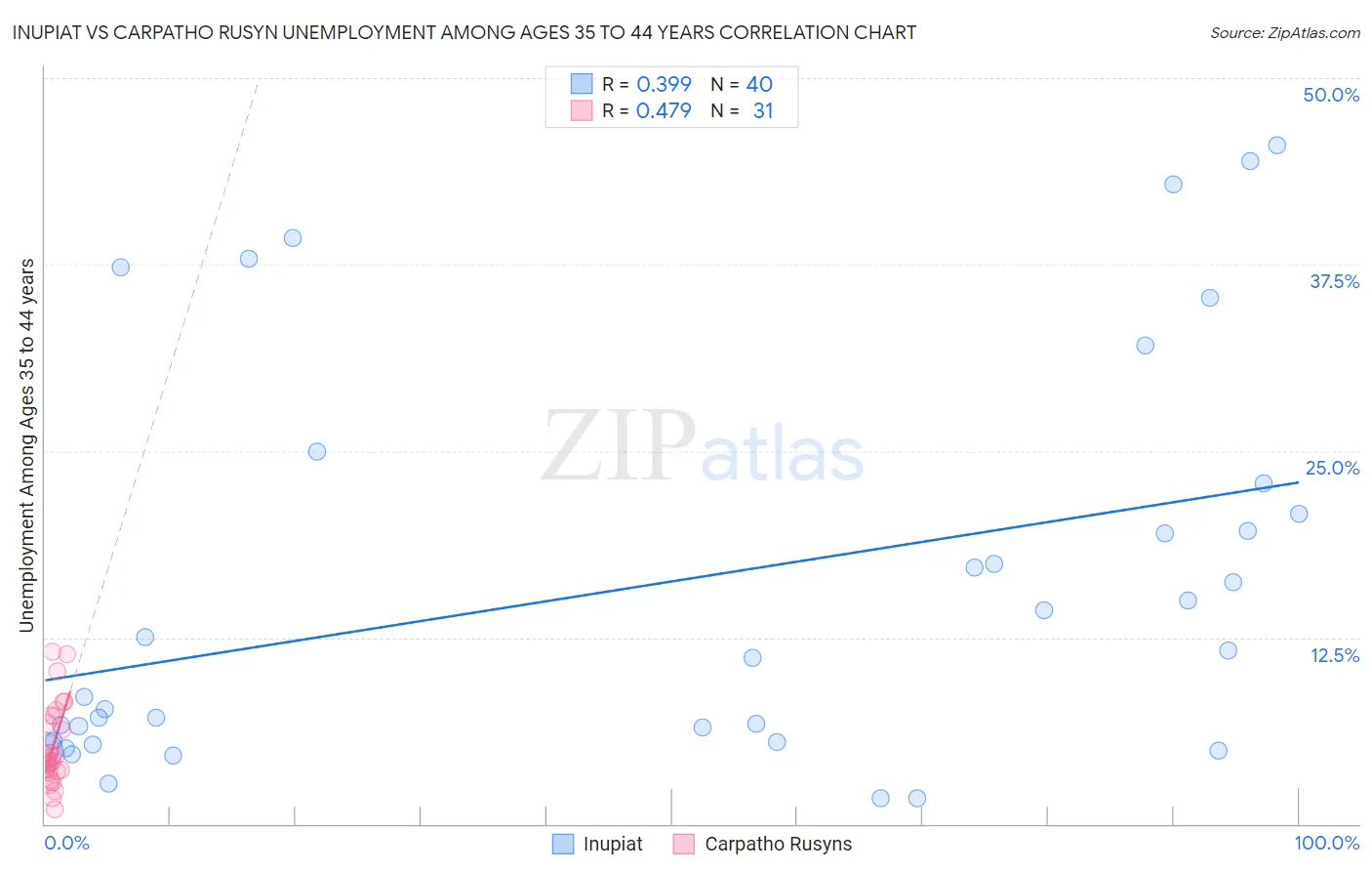 Inupiat vs Carpatho Rusyn Unemployment Among Ages 35 to 44 years