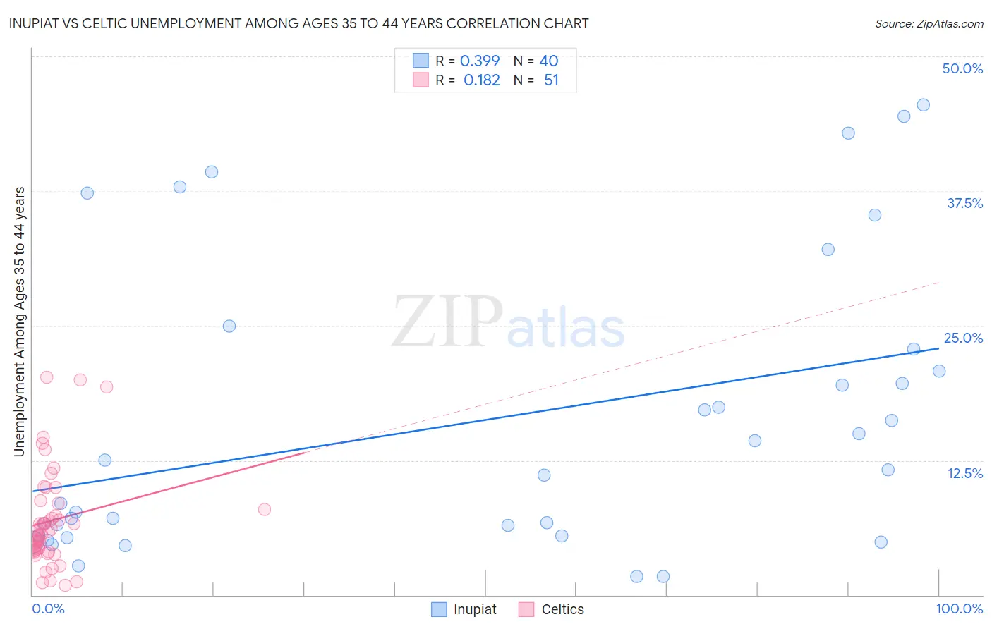 Inupiat vs Celtic Unemployment Among Ages 35 to 44 years