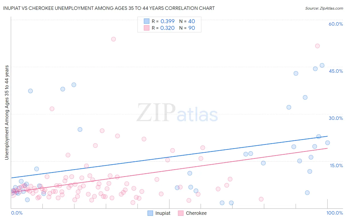 Inupiat vs Cherokee Unemployment Among Ages 35 to 44 years