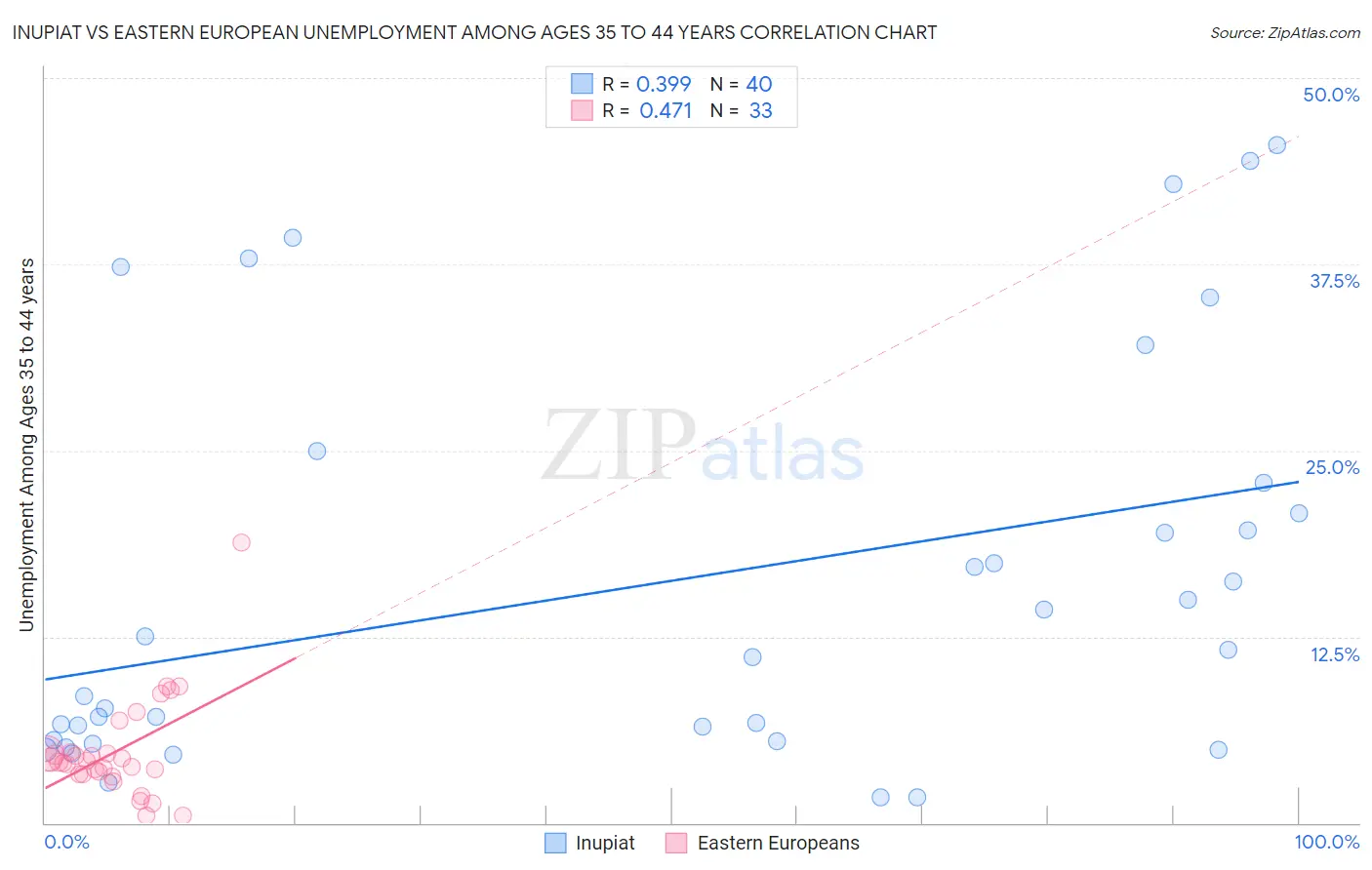 Inupiat vs Eastern European Unemployment Among Ages 35 to 44 years