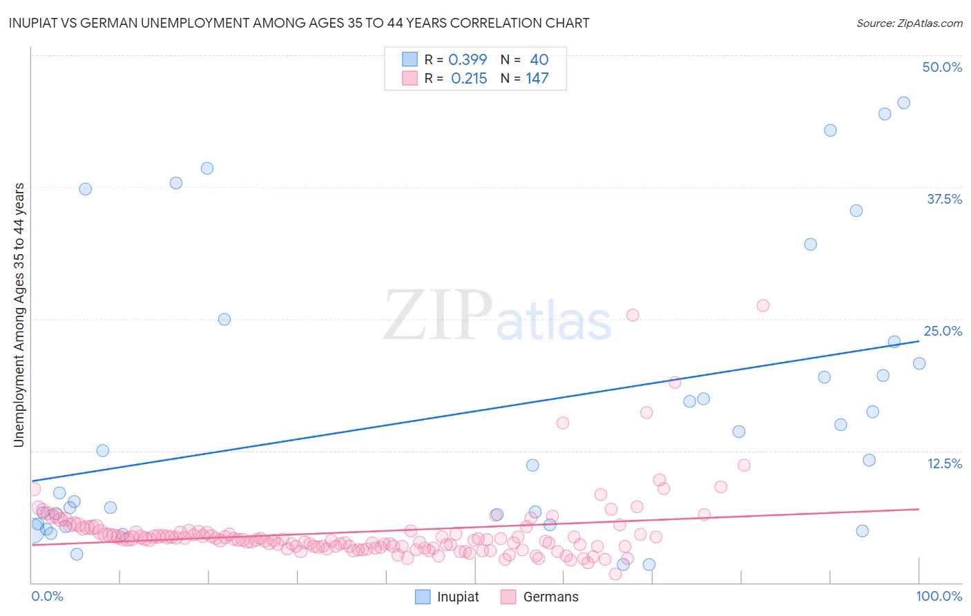 Inupiat vs German Unemployment Among Ages 35 to 44 years