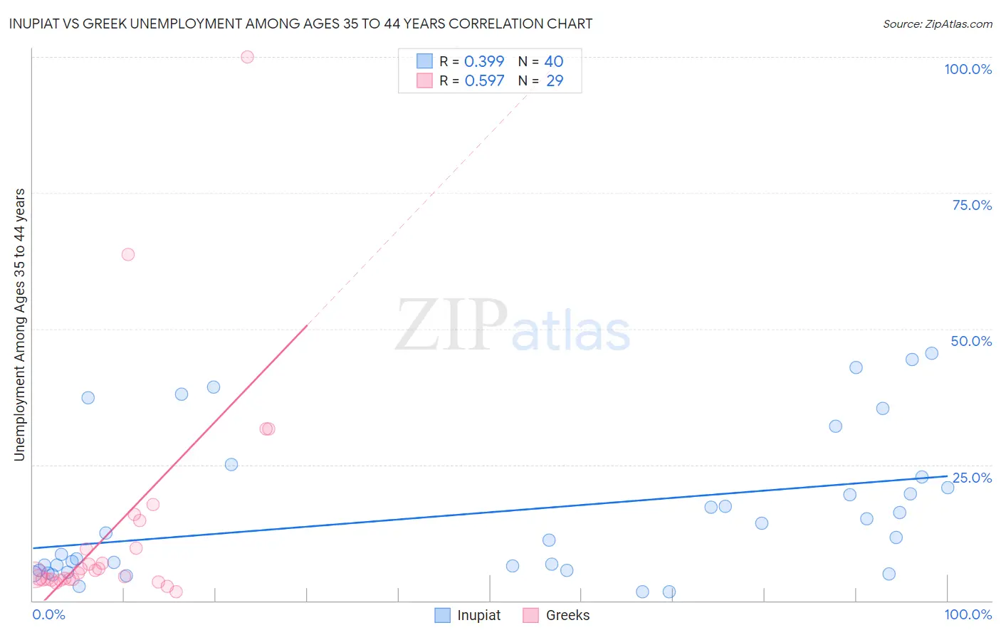 Inupiat vs Greek Unemployment Among Ages 35 to 44 years