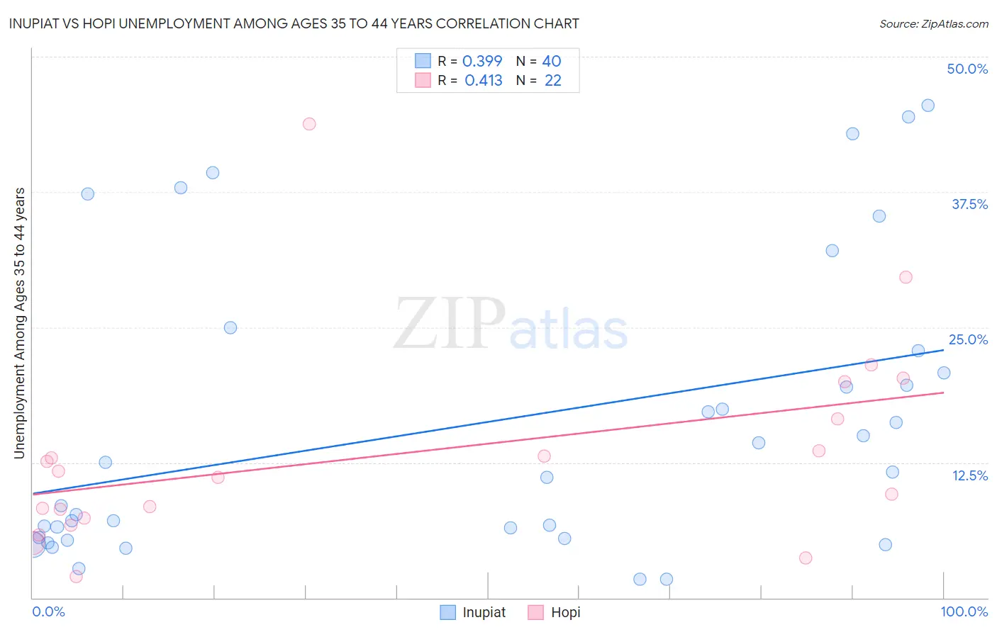 Inupiat vs Hopi Unemployment Among Ages 35 to 44 years