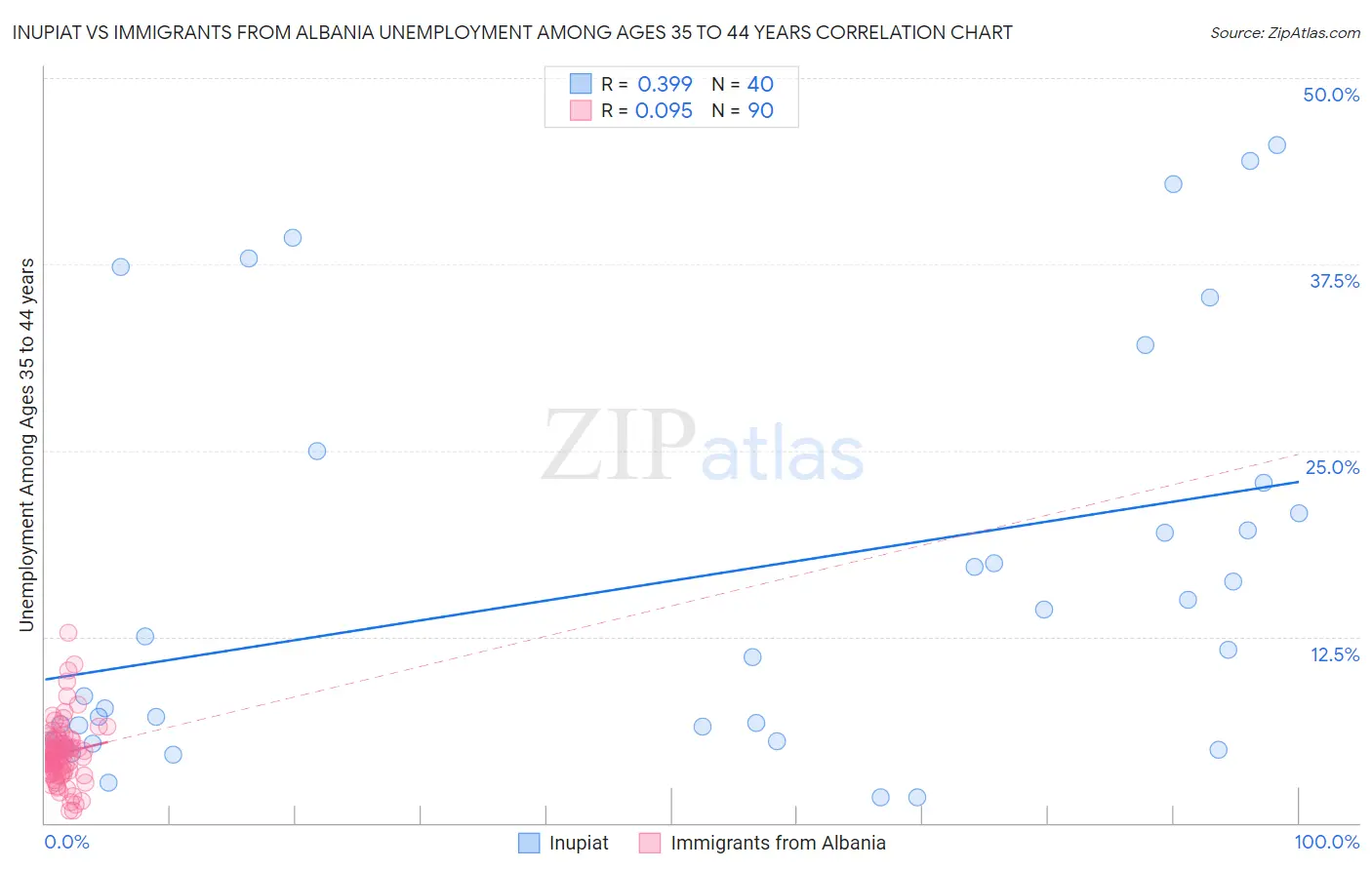 Inupiat vs Immigrants from Albania Unemployment Among Ages 35 to 44 years