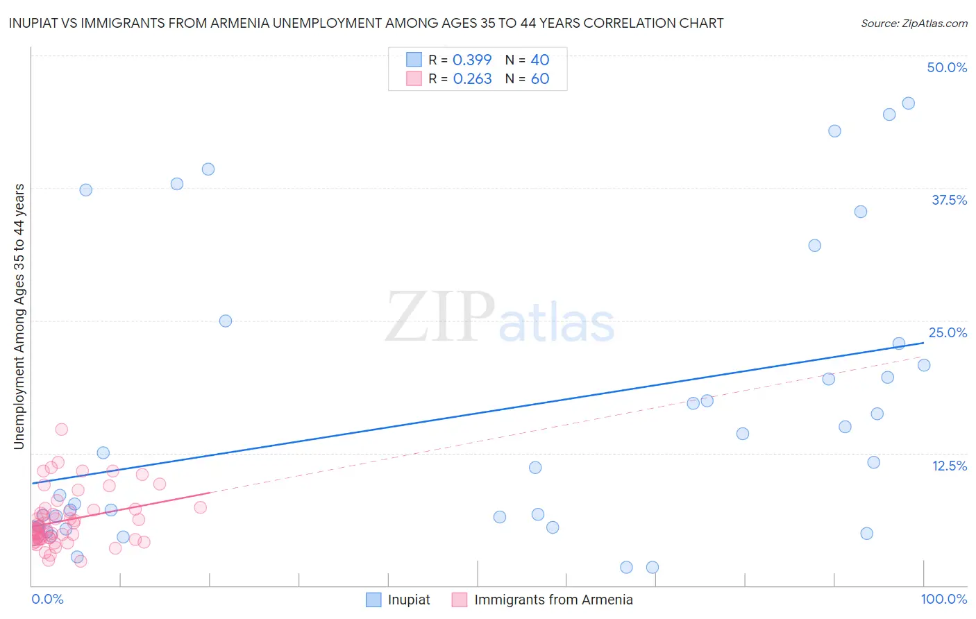 Inupiat vs Immigrants from Armenia Unemployment Among Ages 35 to 44 years