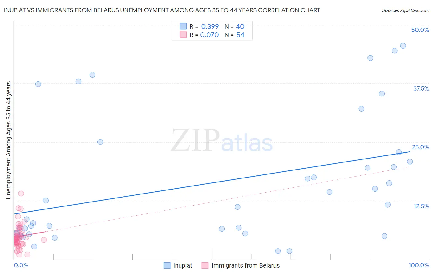 Inupiat vs Immigrants from Belarus Unemployment Among Ages 35 to 44 years