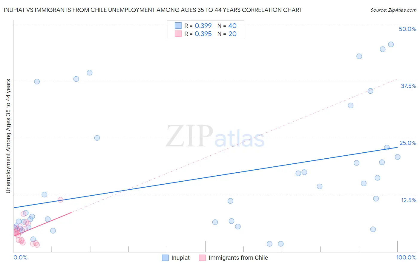 Inupiat vs Immigrants from Chile Unemployment Among Ages 35 to 44 years