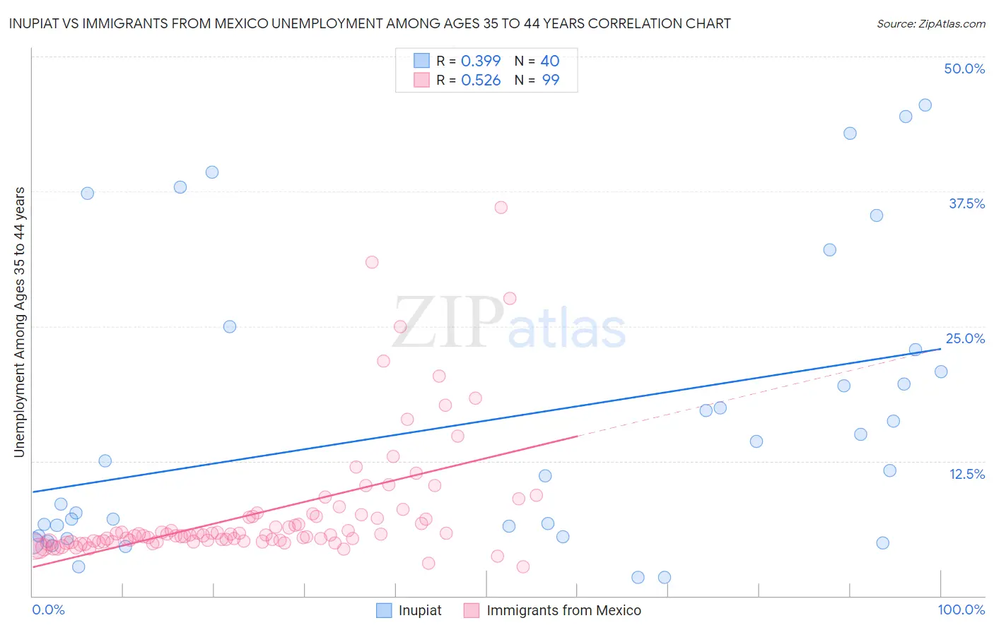 Inupiat vs Immigrants from Mexico Unemployment Among Ages 35 to 44 years